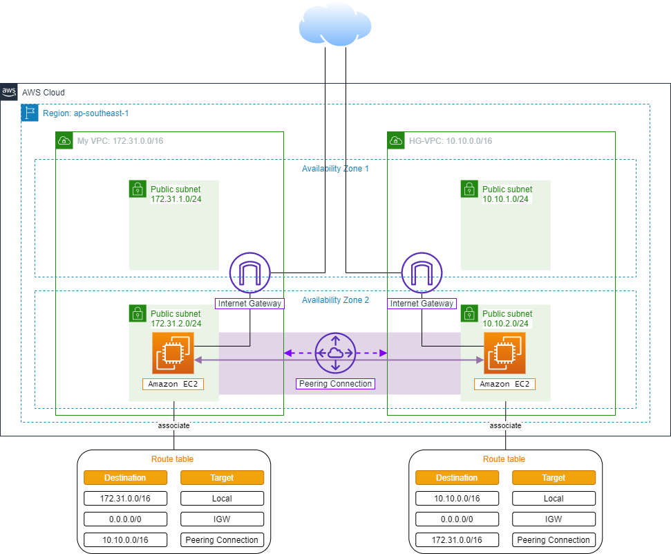 Introduction SET UP VPC PEERING