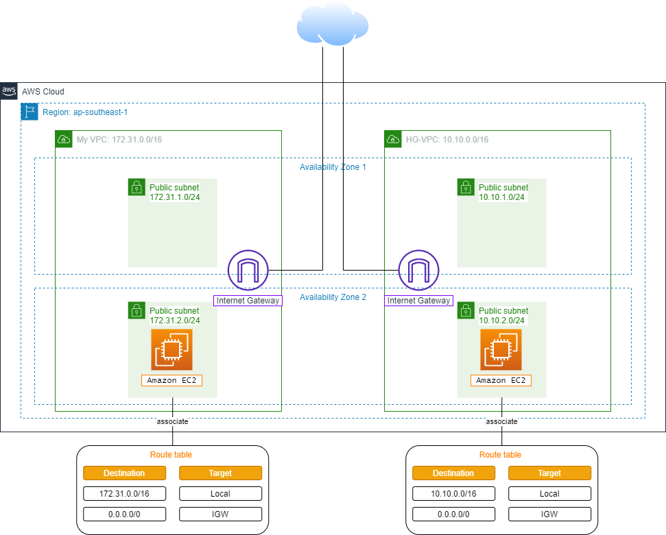 VPC Peering Architecture