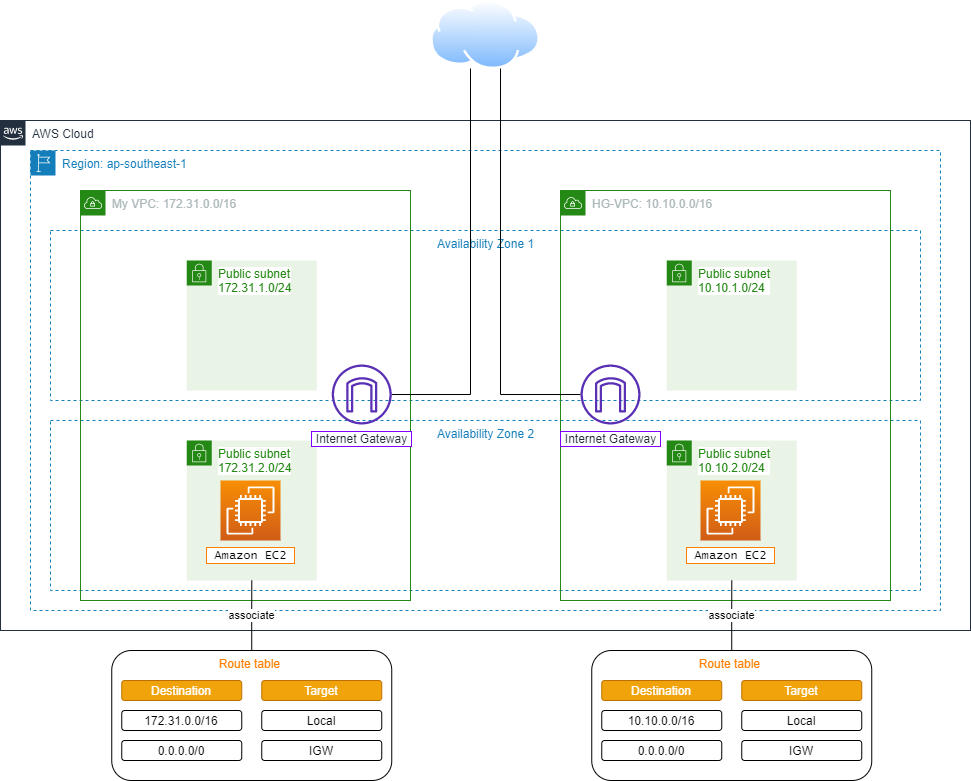 VPC Peering